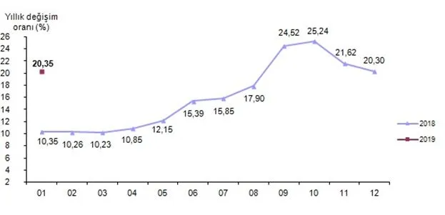 Ocaktaki Yangın Büyüyor! Gıda Enflasyonu Aylık  %6.43, Yıllık  %30.97 Arttı!