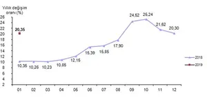 Ocaktaki Yangın Büyüyor! Gıda Enflasyonu Aylık  %6.43, Yıllık  %30.97 Arttı!