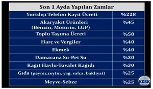 Hayat Pahalılığındaki Artış TÜİK Rakamlarını Katlıyor! Yoksulluk Sınırı Üzerinde,  İnsanca Yaşamaya Yetecek Bir Ücret İstiyoruz