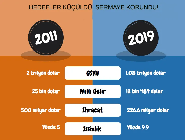 11. Kalkınma Planı Sermaye Dostu, Emek ve Emekçi Karşıtı Politikaların Devamı Üzerine İnşa Edilmiştir!