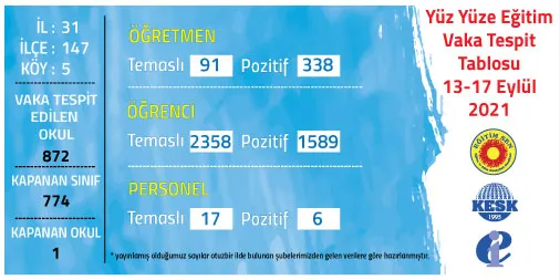 EĞİTİM SEN: "MEB Gerekli Tedbirleri Almayarak, Yüz Yüze Eğitimi Riske Atmaktadır"