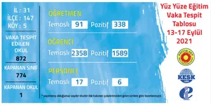EĞİTİM SEN: "MEB Gerekli Tedbirleri Almayarak, Yüz Yüze Eğitimi Riske Atmaktadır"