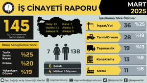 Türkiye’nin 'olağanlaştırılmış iş cinayetleri rejimi'nin bilançosu... Mart ayında en az 145 işçi hayatını kaybetti
