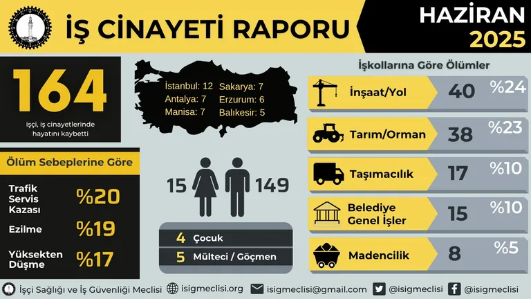 Haziran ayında en az 164 işçi hayatını kaybetti