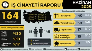 Haziran ayında en az 164 işçi hayatını kaybetti