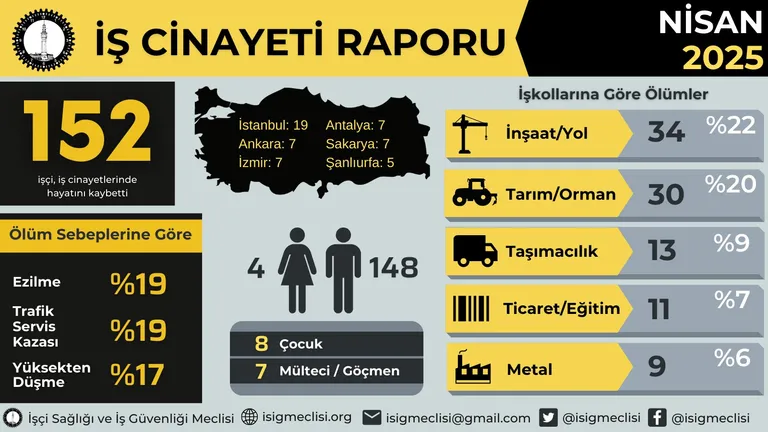 Nisan ayında en az 152 işçi hayatını kaybetti